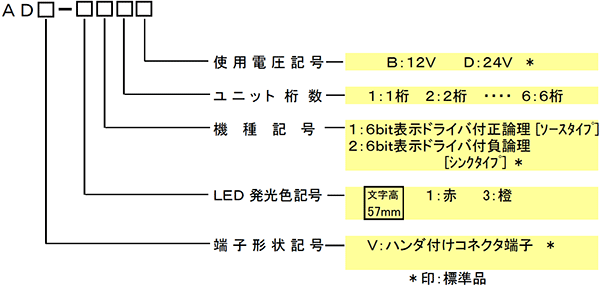 ADシリーズ:57mm 形名の呼び方