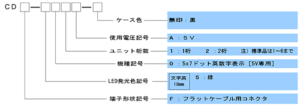 CDシリーズ:5x7DOT 形名の呼び方