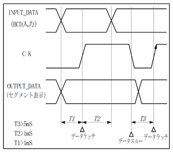 LDシリーズ:15mm タイミングチャート