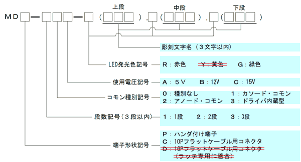 MDシリーズ 形名の呼び方