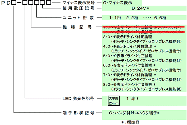 PDシリーズ:25mm 形名の呼び方