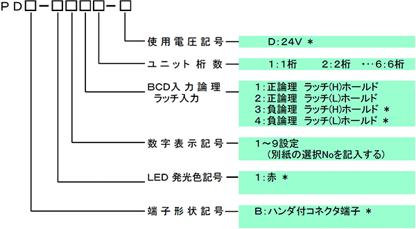 PDBシリーズ:25mm 形名の呼び方