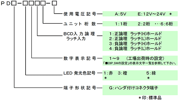 PDGシリーズ:15mm 形名の呼び方